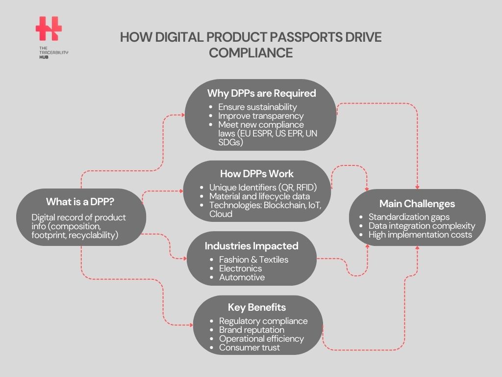 How Digital Product Passports Drive Compliance