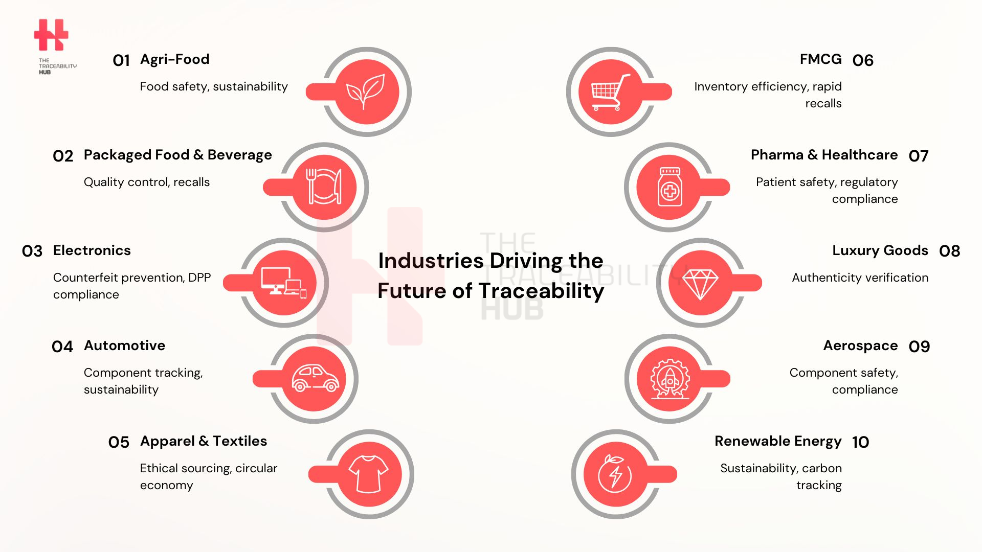 Industries Driving the Future of Traceability