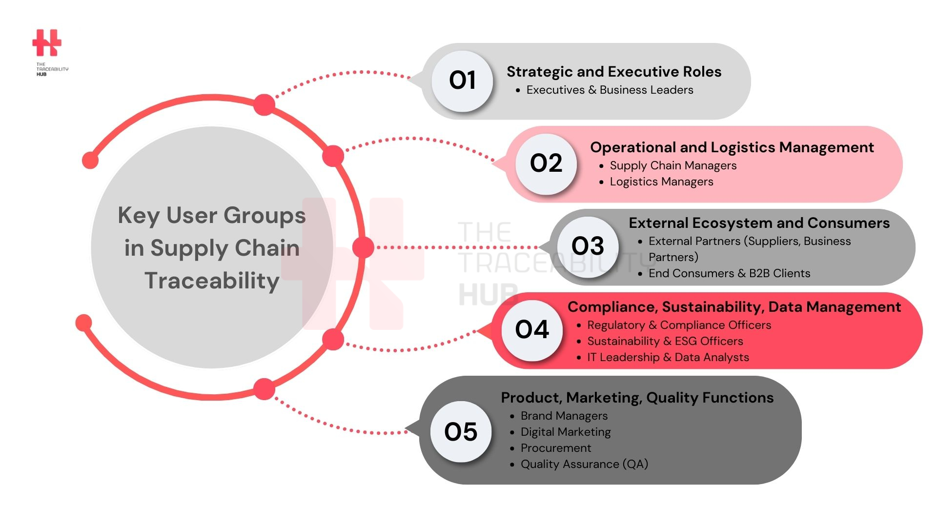 Key User Groups in Supply Chain Traceability