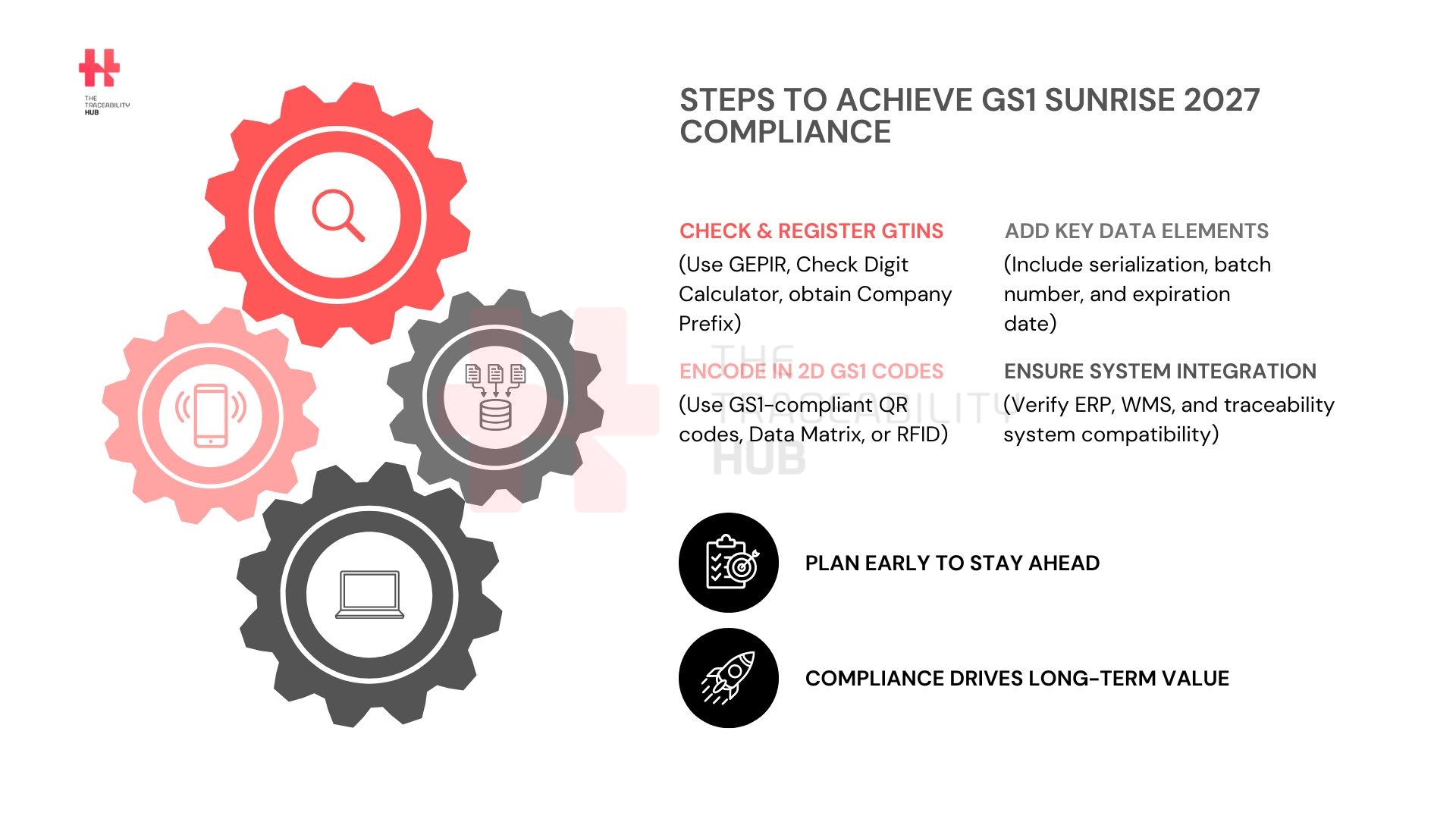 Steps to Achieve GS1 Sunrise 2027 Compliance