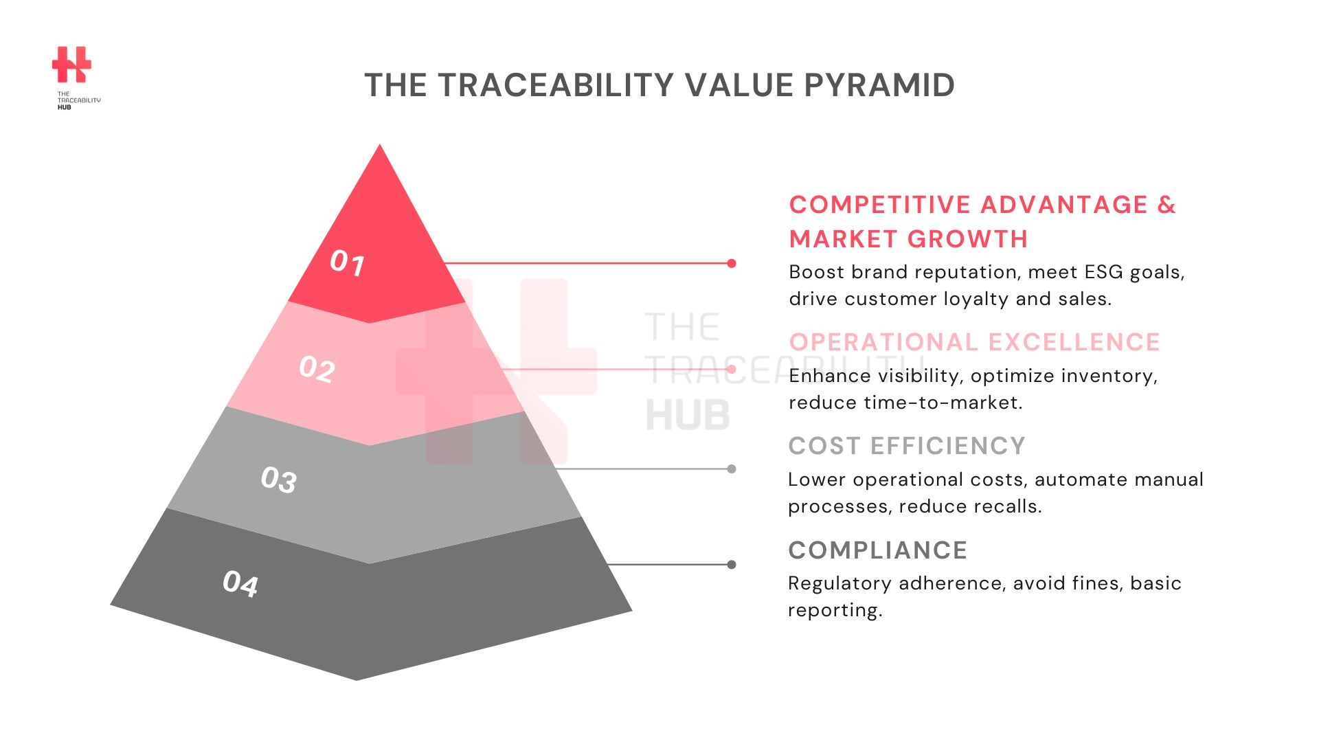 The Traceability Value Pyramid