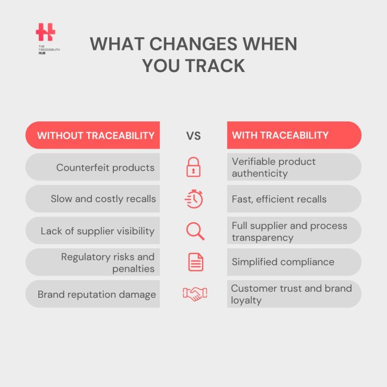 What Changes When You Track