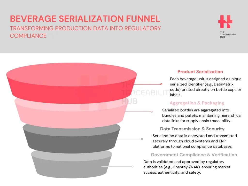 Serialization Compliance in Beverage Supply Chains | Beer & Water  Regulations
