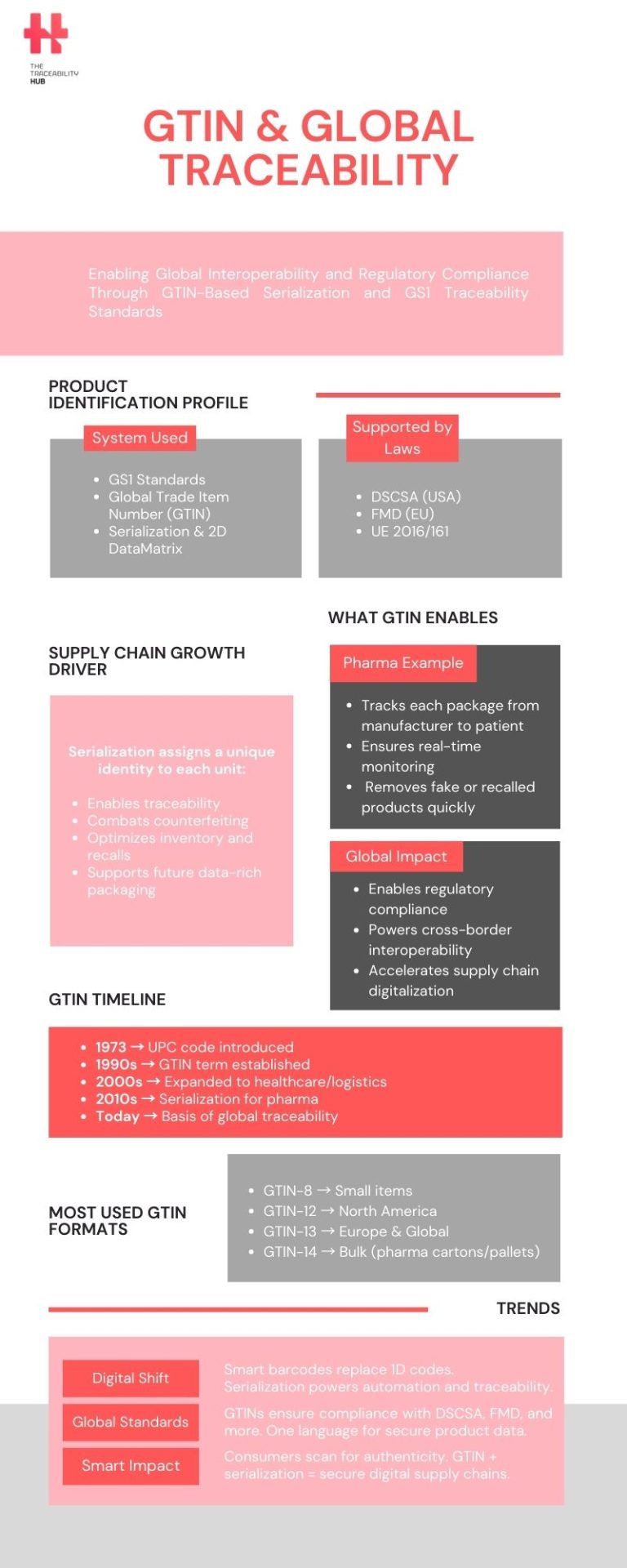 GTIN & GLOBAL TRACEABILITY