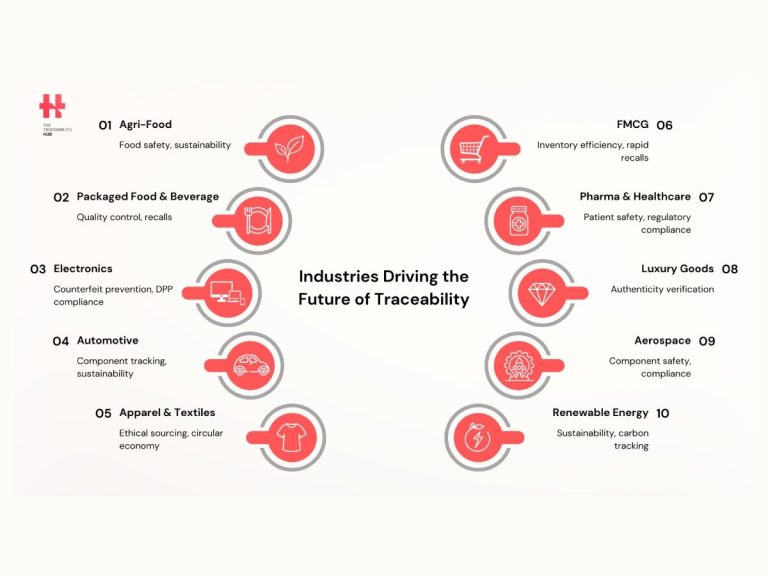 Industries Driving the Future of Traceability