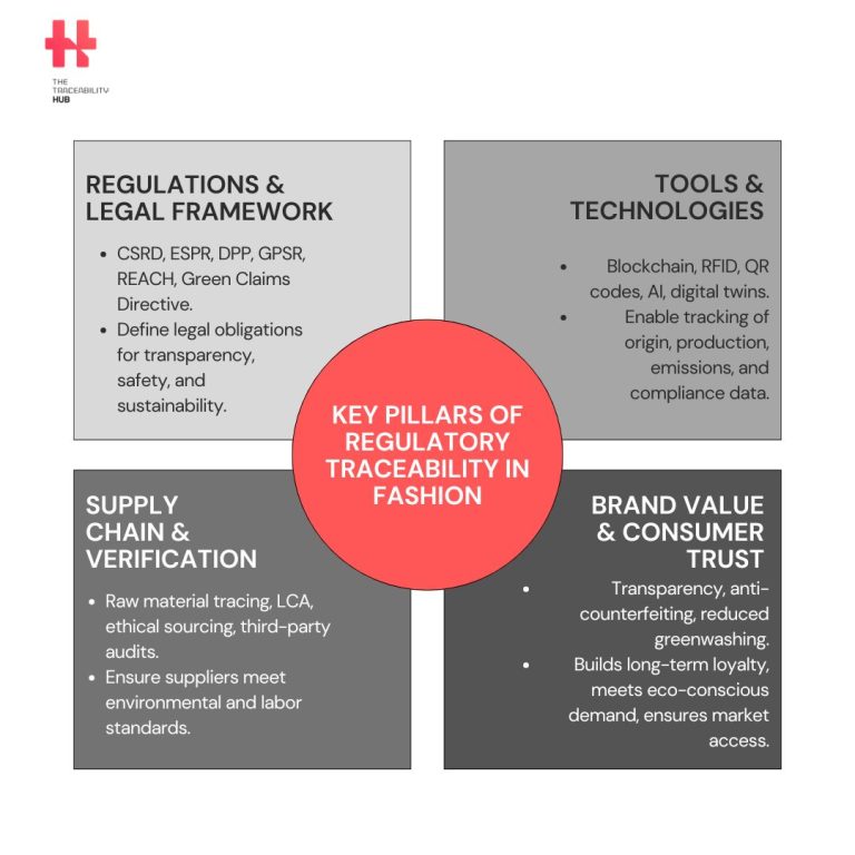 Key Pillars of Regulatory Traceability in Fashion