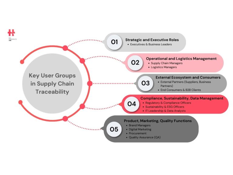 Key User Groups in Supply Chain Traceability