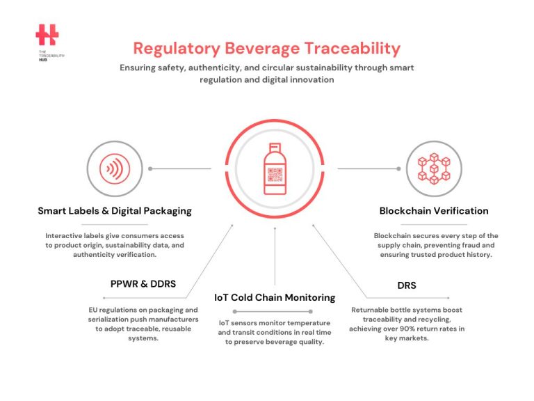 Regulatory Beverage Traceability