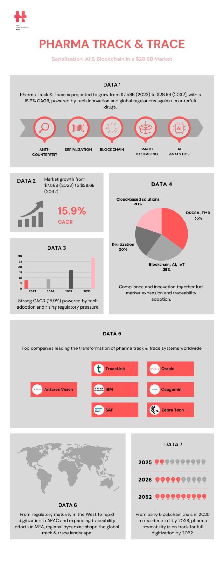 Pharma Track & Trace – Serialization, AI & Blockchain in a $28.6B Market