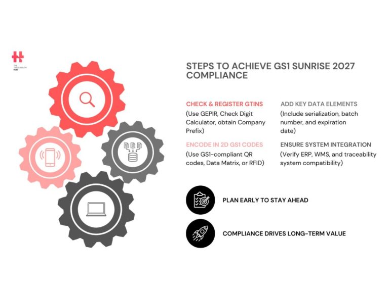 Steps to Achieve GS1 Sunrise 2027 Compliance