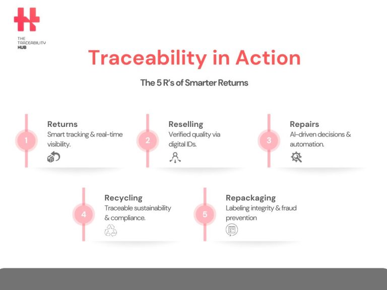 Traceability in Action: The 5 R’s of Smarter Returns