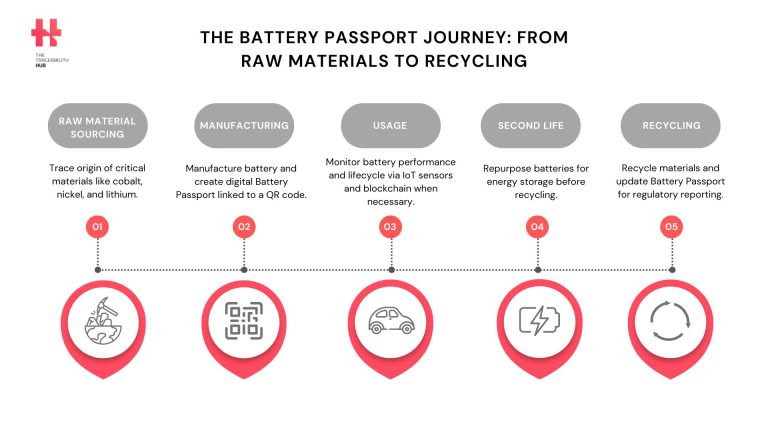 The Battery Passport Journey: From Raw Materials to Recycling