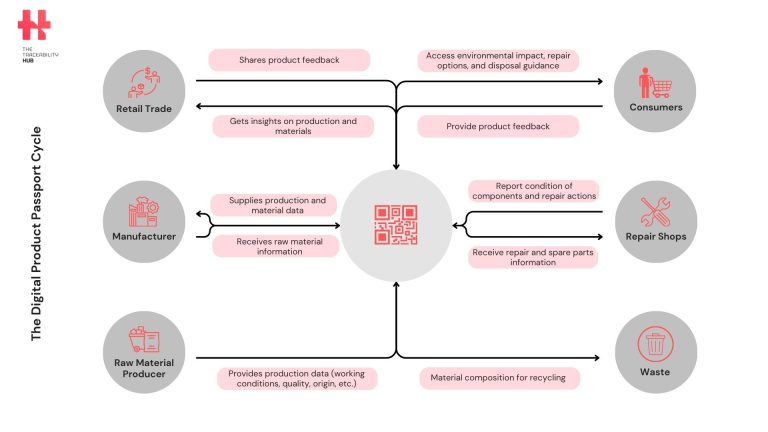 The Digital Product Passport Cycle