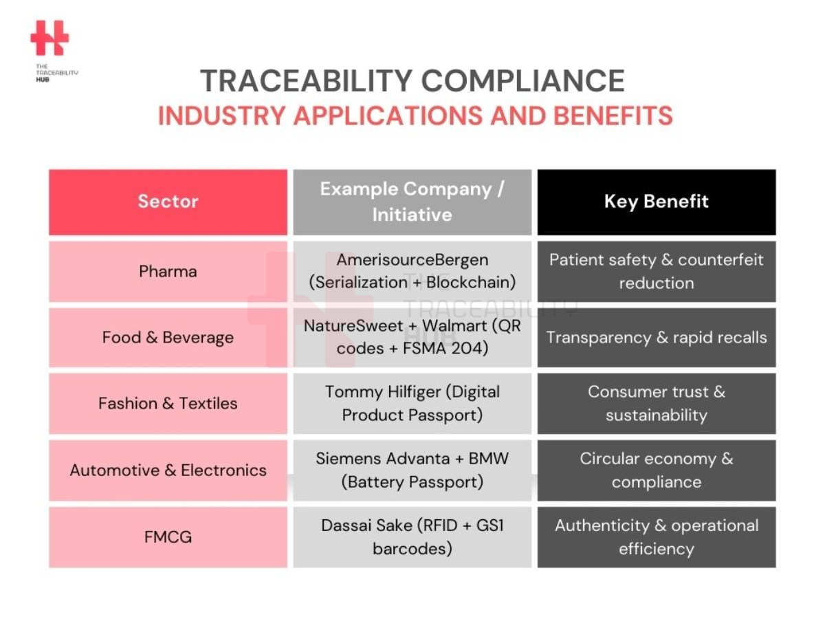 Traceability Compliance – Industry Applications and Benefits