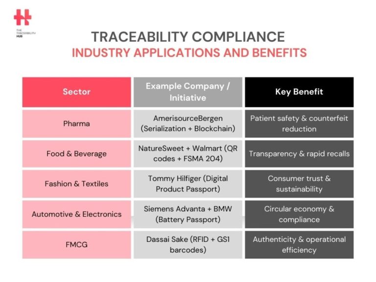 Traceability Compliance – Industry Applications and Benefits