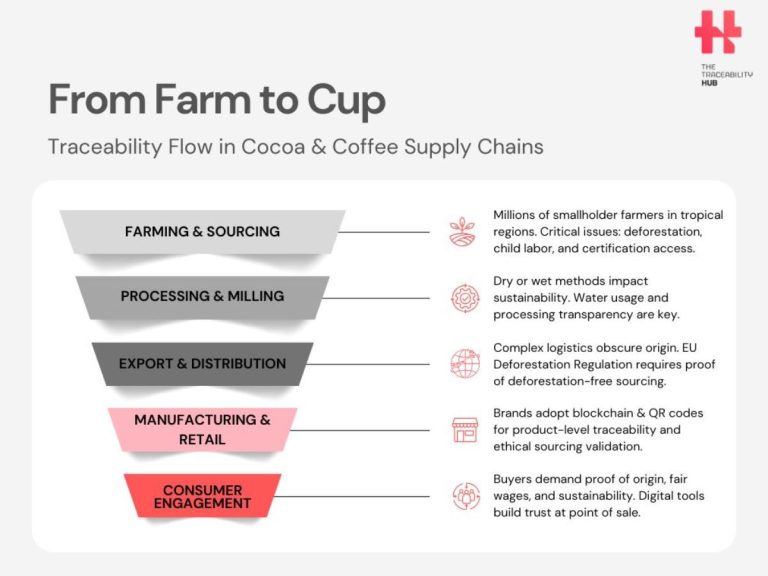 Traceability Flow in Cocoa Coffee Supply Chains