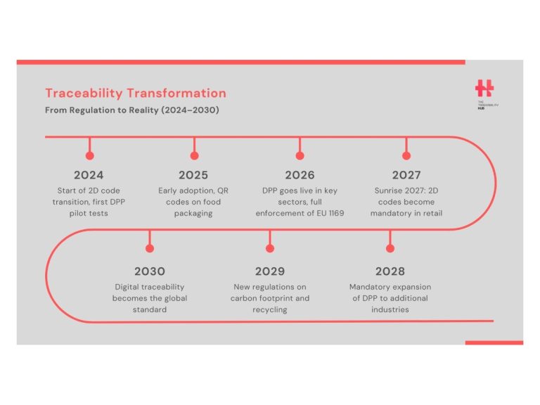 Traceability Transformation: From Regulation to Reality (2024–2030)