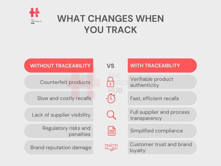 What Changes When You Track