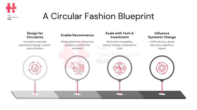 A Circular Fashion Blueprint