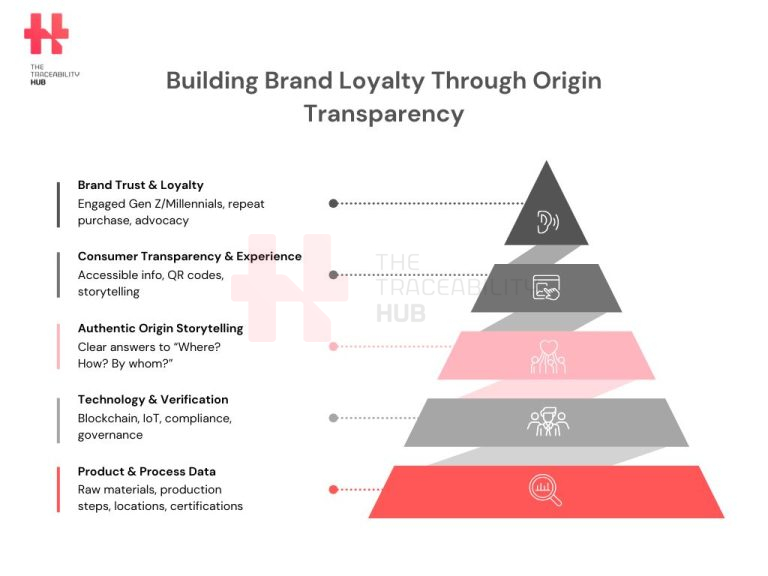 Building Brand Loyalty Through Origin Transparency