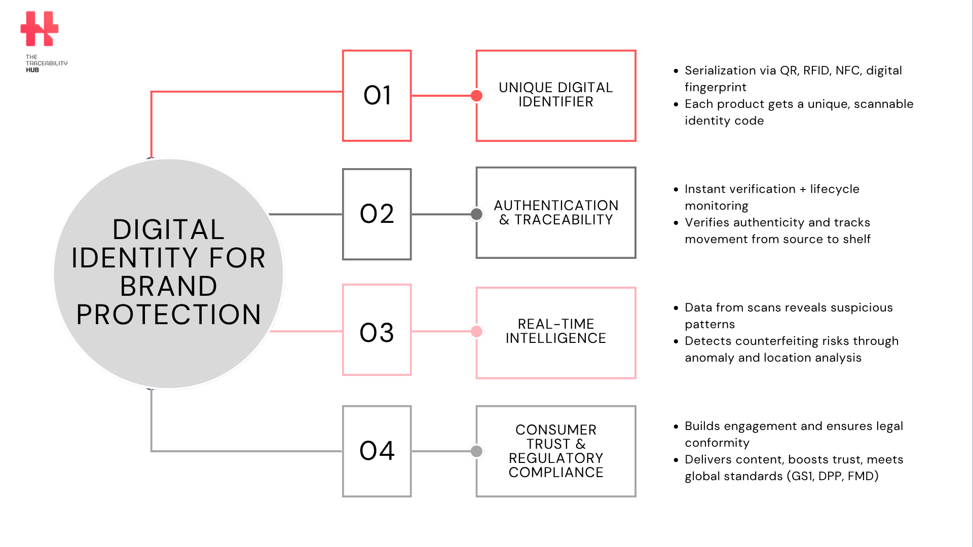 Digital Identity for Brand Protection