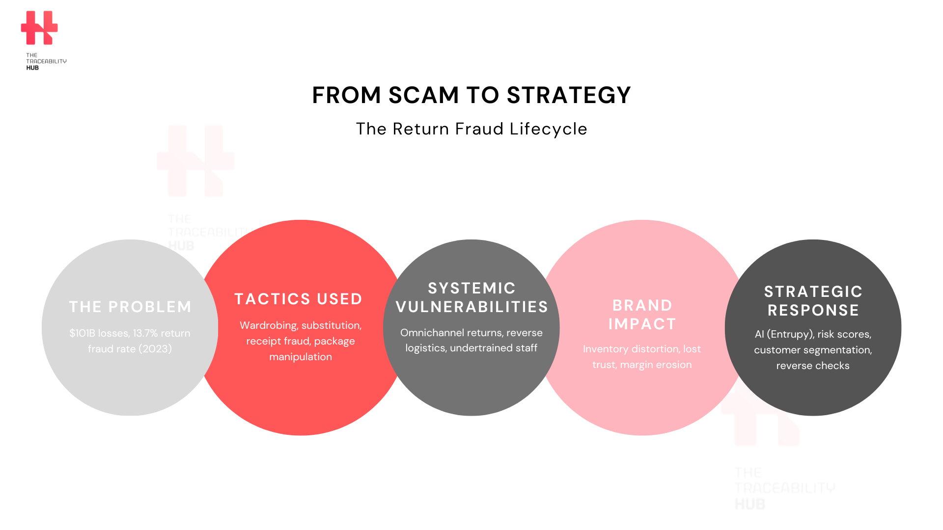 From Scam to Strategy: The Return Fraud Lifecycle