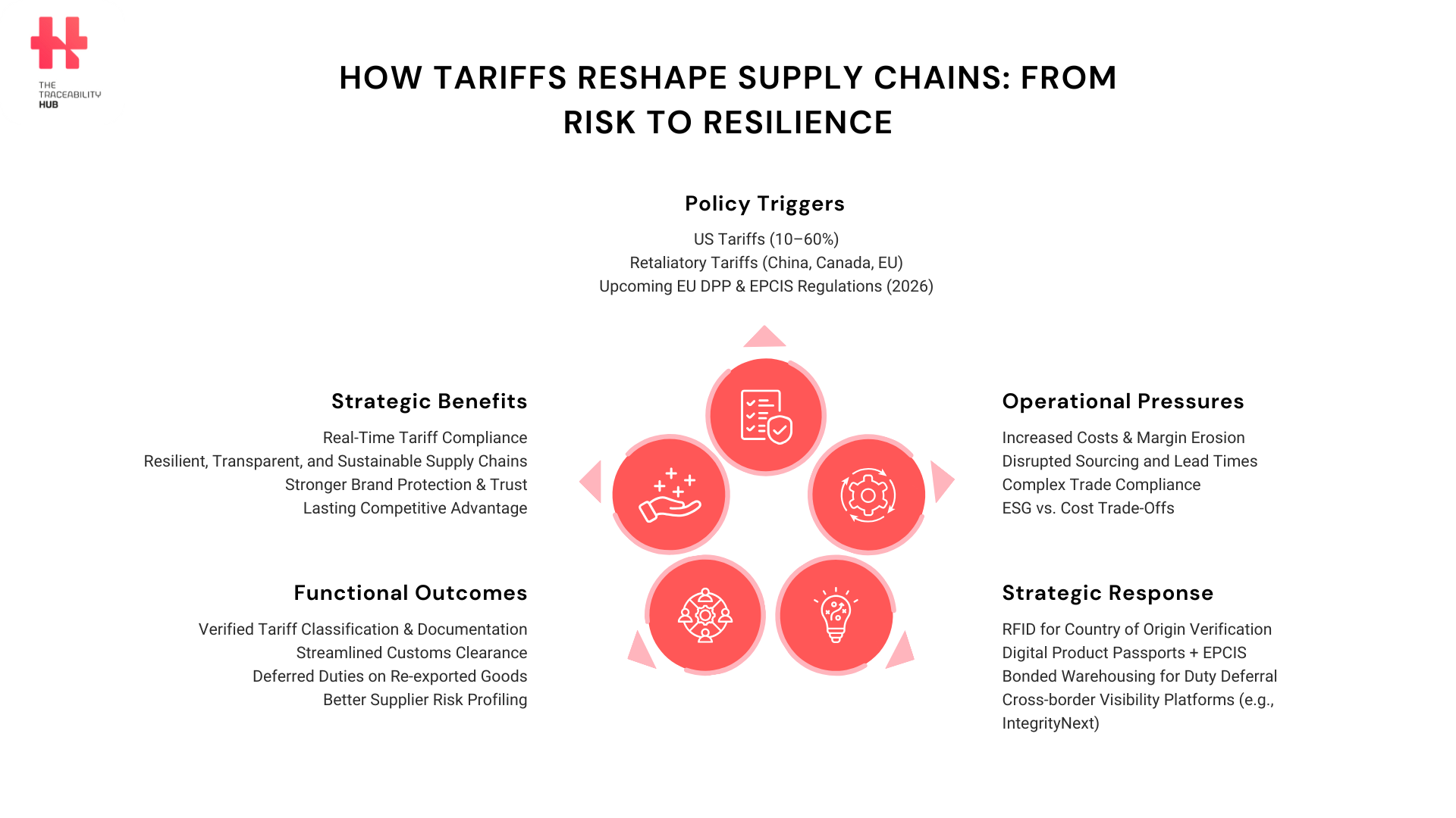 How Tariffs Reshape Supply Chains: from Risk to Resilience