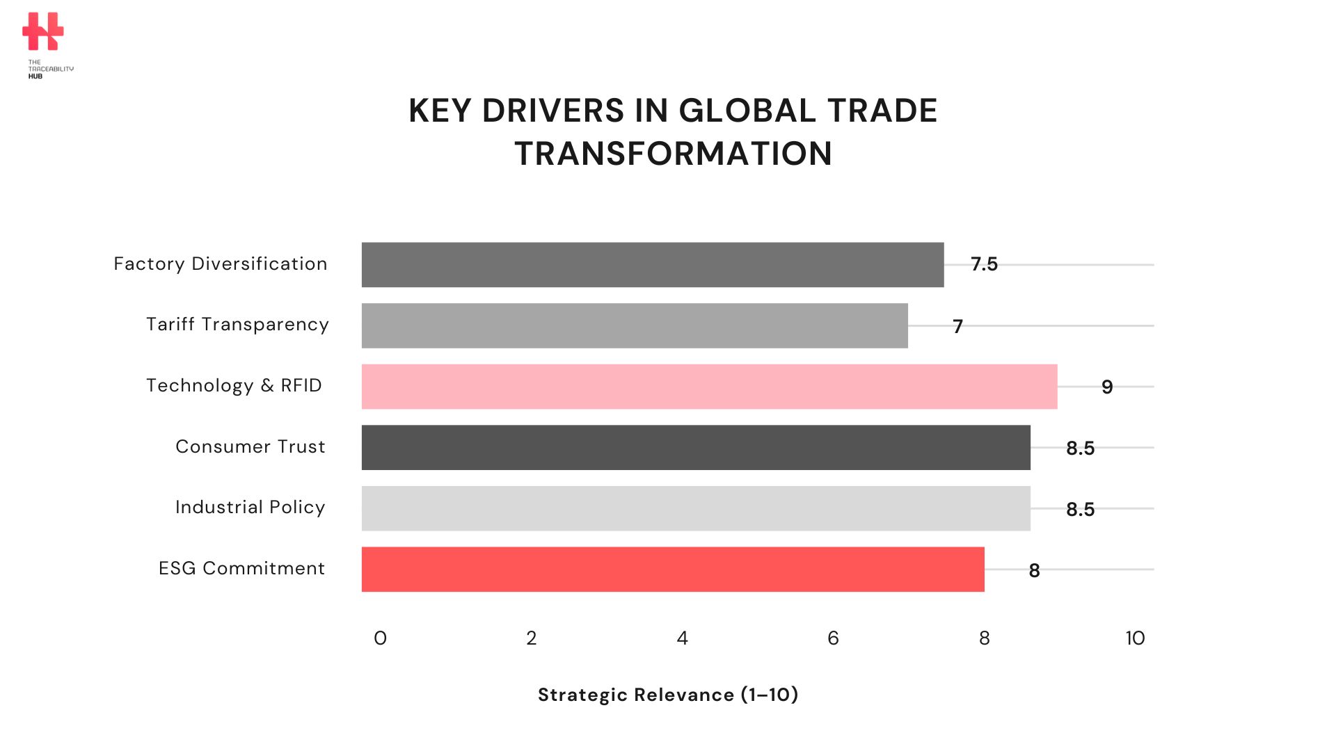 Key Drivers in Global Trade Transformation