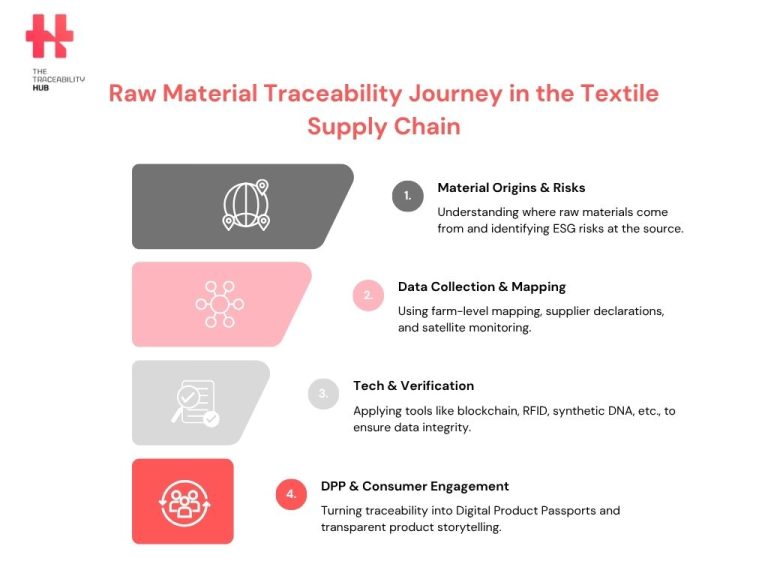 Raw Material Traceability Journey in the Textile Supply Chain