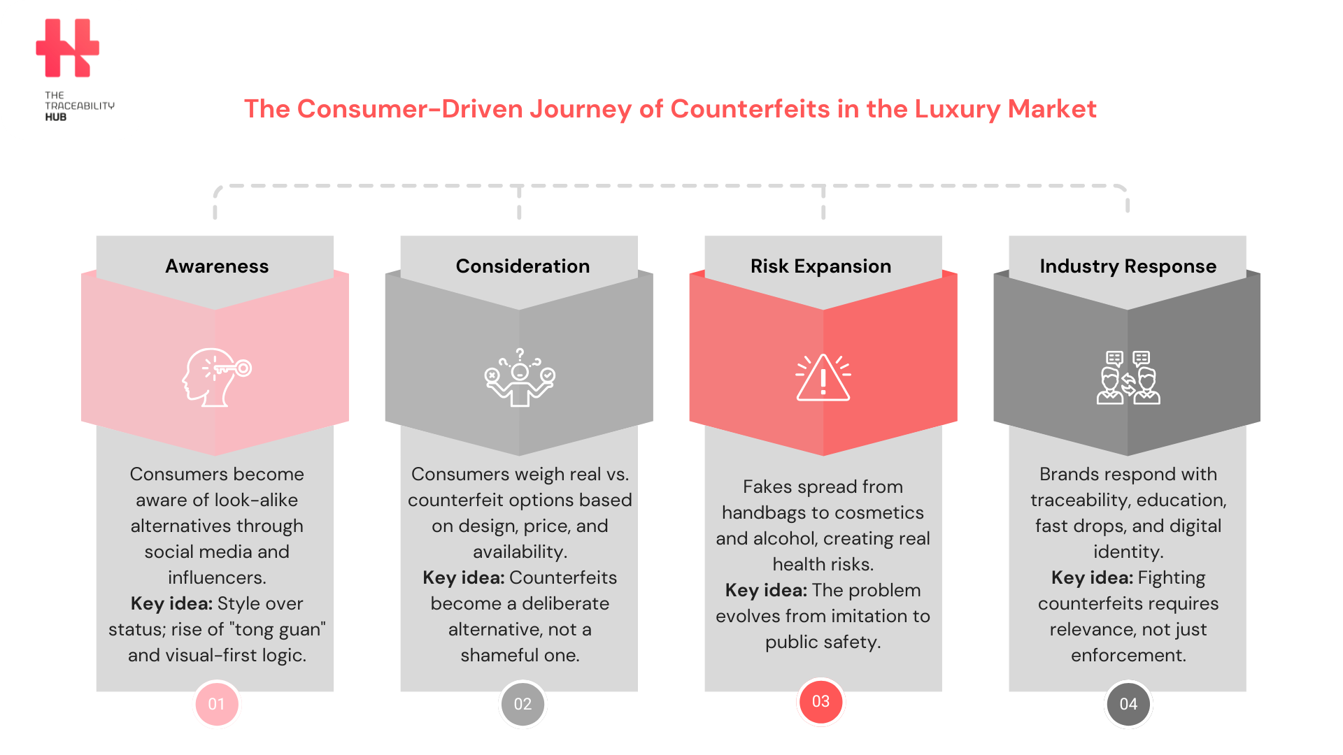 The Consumer-Driven Journey of Counterfeits in the Luxury Market