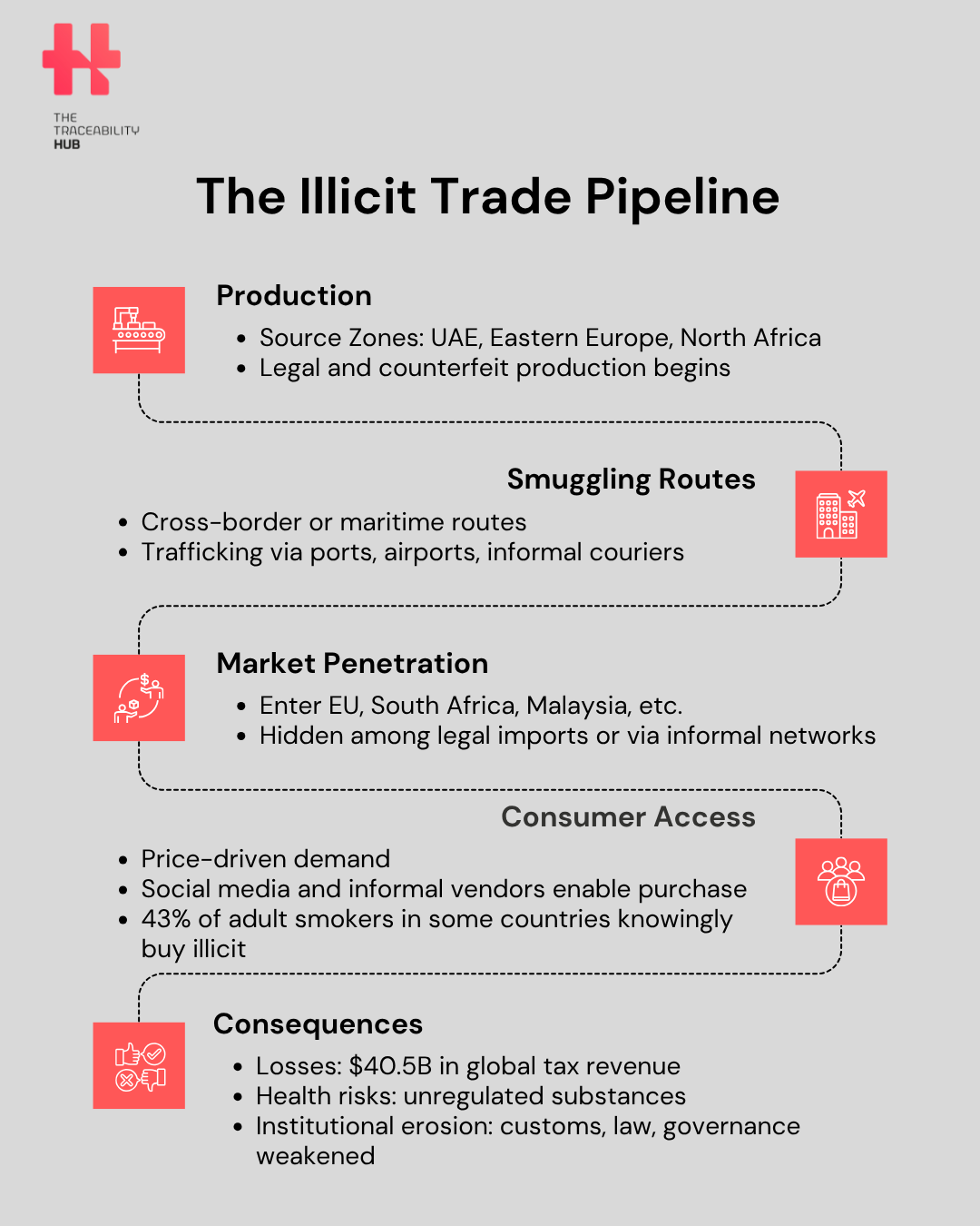 The Illicit Trade Pipeline