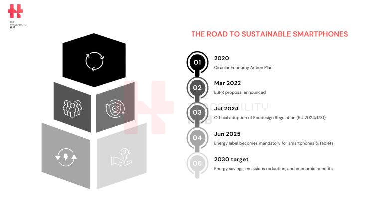 The Road to Sustainable Smartphones