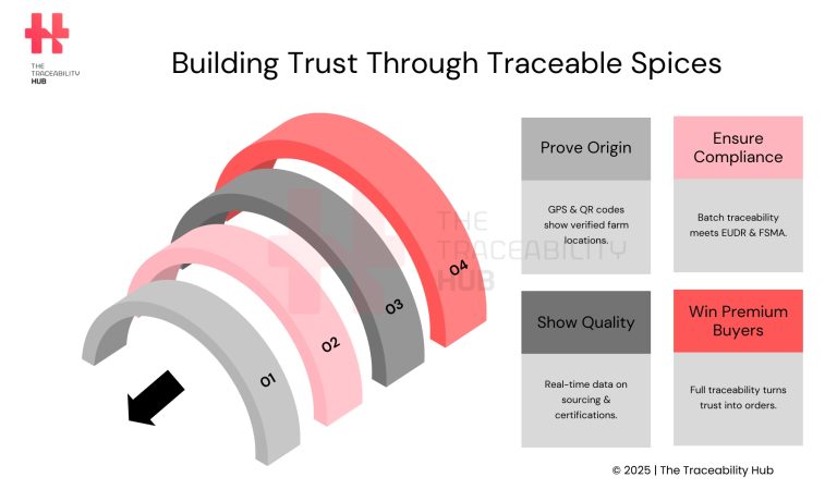 Building Trust Through Traceable Spices