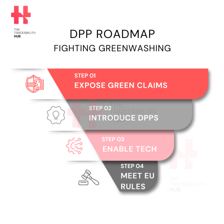 DPP Roadmap
