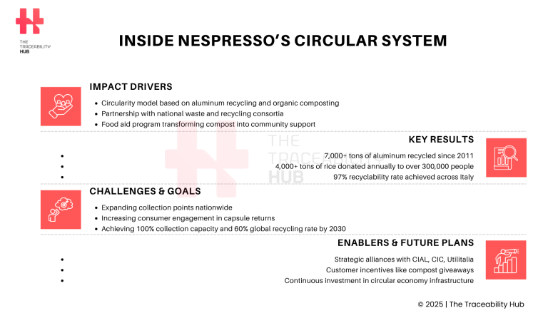 Inside Nespresso’s Circular System
