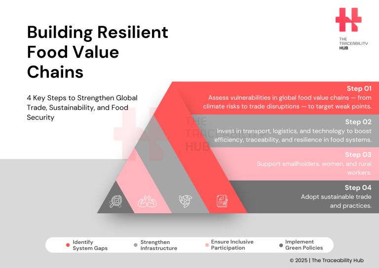 Building Resilient Food Value Chains