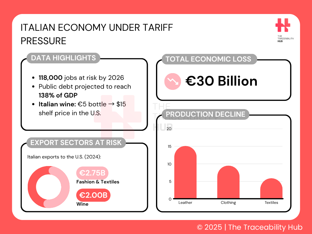 Italian Economy Under Tariff Pressure