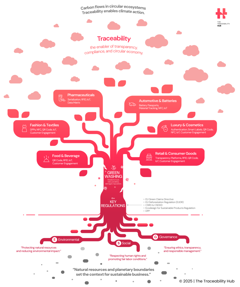 Traceability at the Heart of Sustainable Business