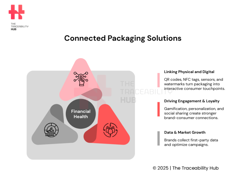 Connected Packaging Solutions