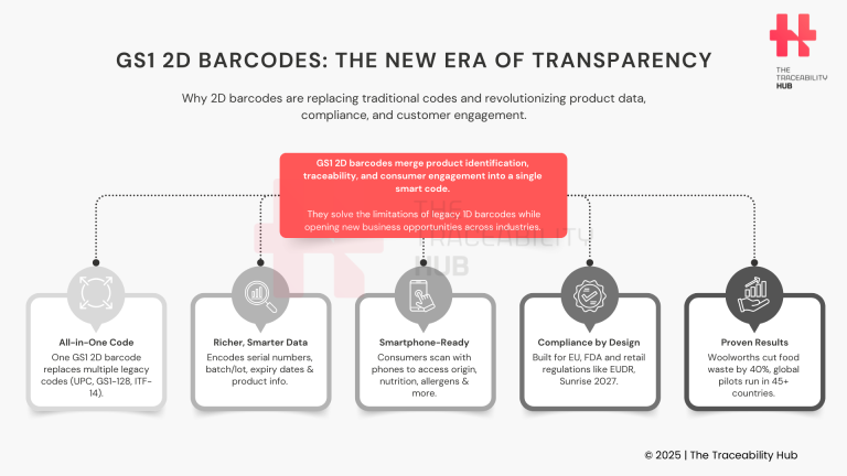 GS1 2D Barcodes: The New Era of Transparency