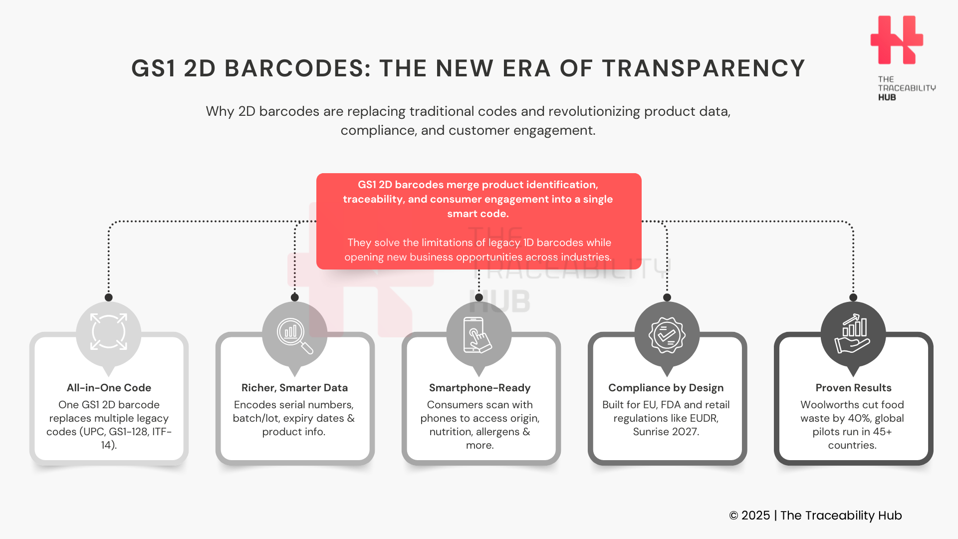 GS1 2D Barcodes: The New Era of Transparency