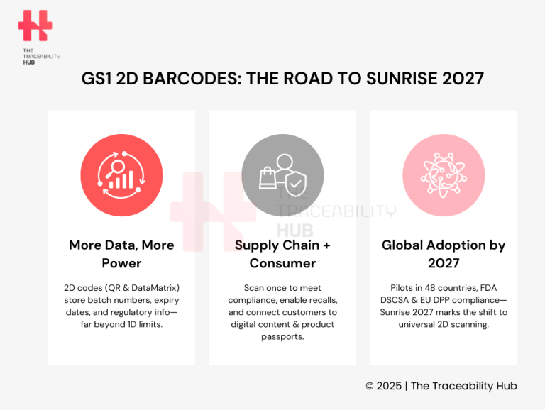 GS1 2D Barcodes: The Road to Sunrise 2027