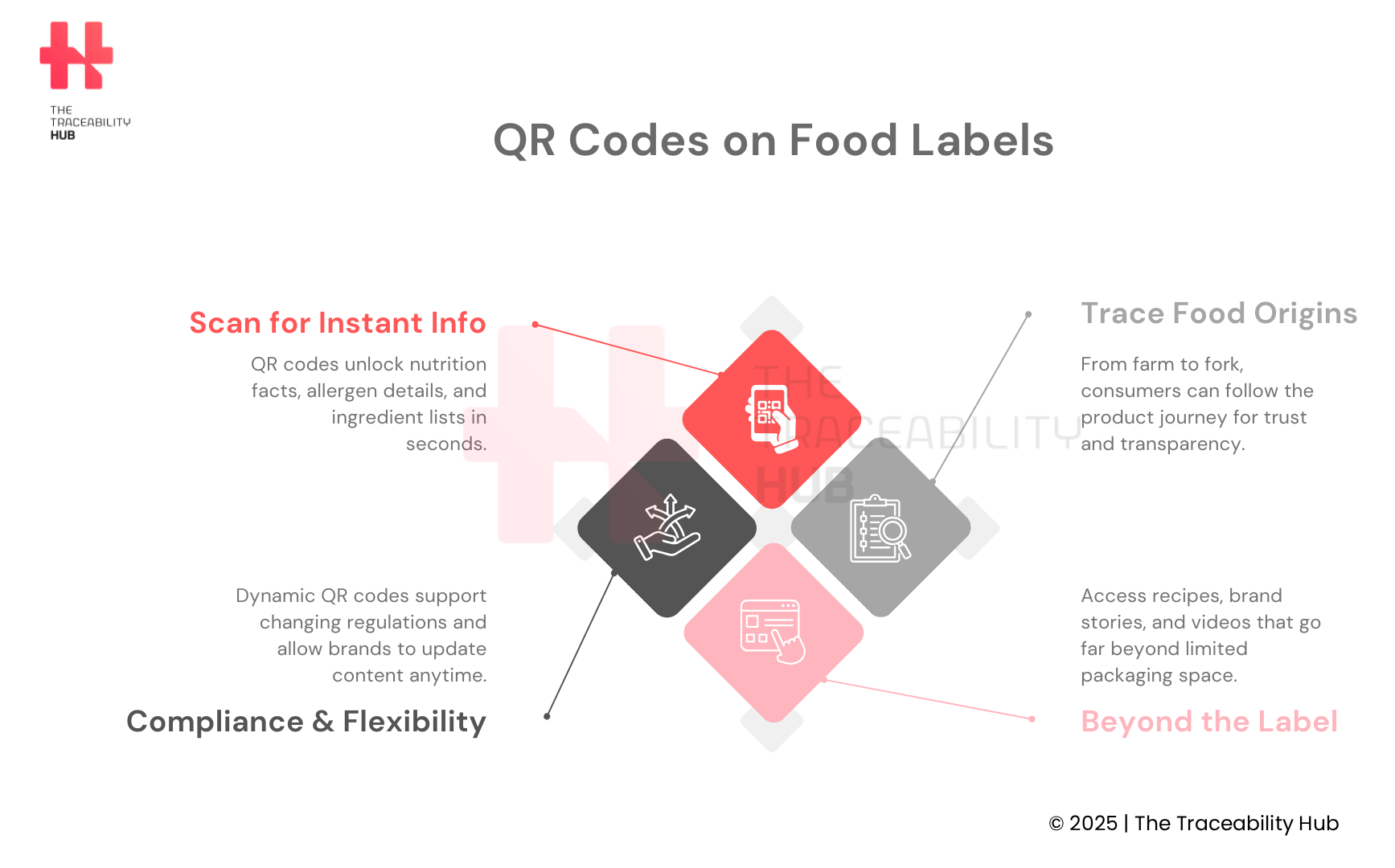 QR Codes on Food Labels