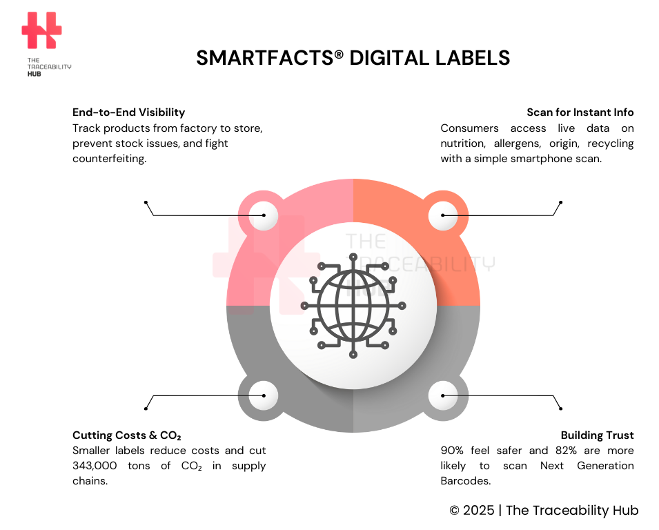 SmartFacts® Digital Labels