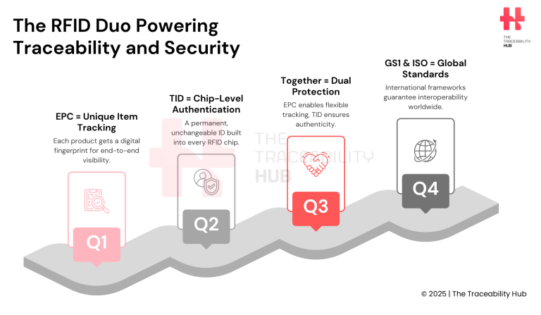 The RFID Duo Powering Traceability and Security