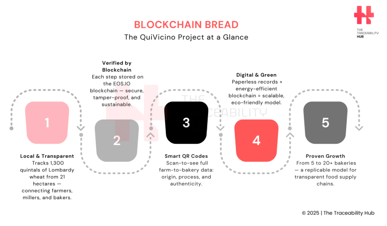 Blockchain Bread