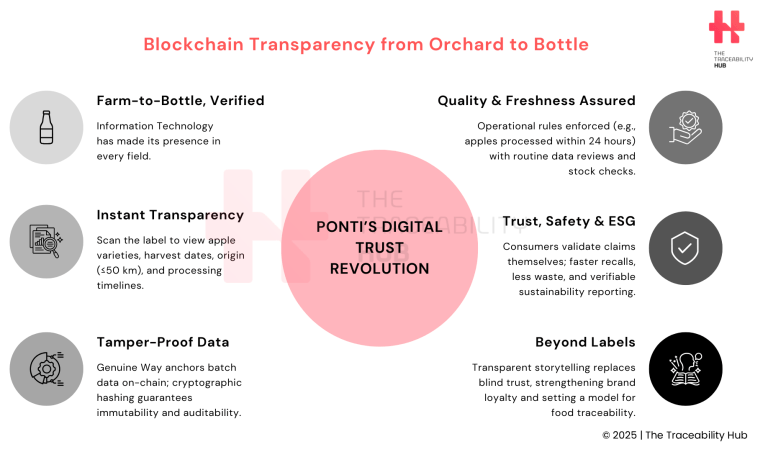 Blockchain Transparency from Orchard to Bottle