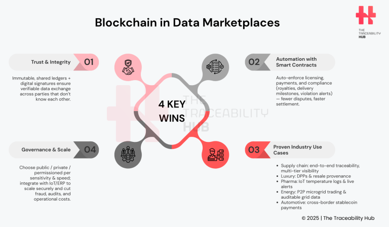 Blockchain in Data Marketplaces