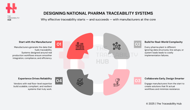 Designing National Pharma Traceability Systems