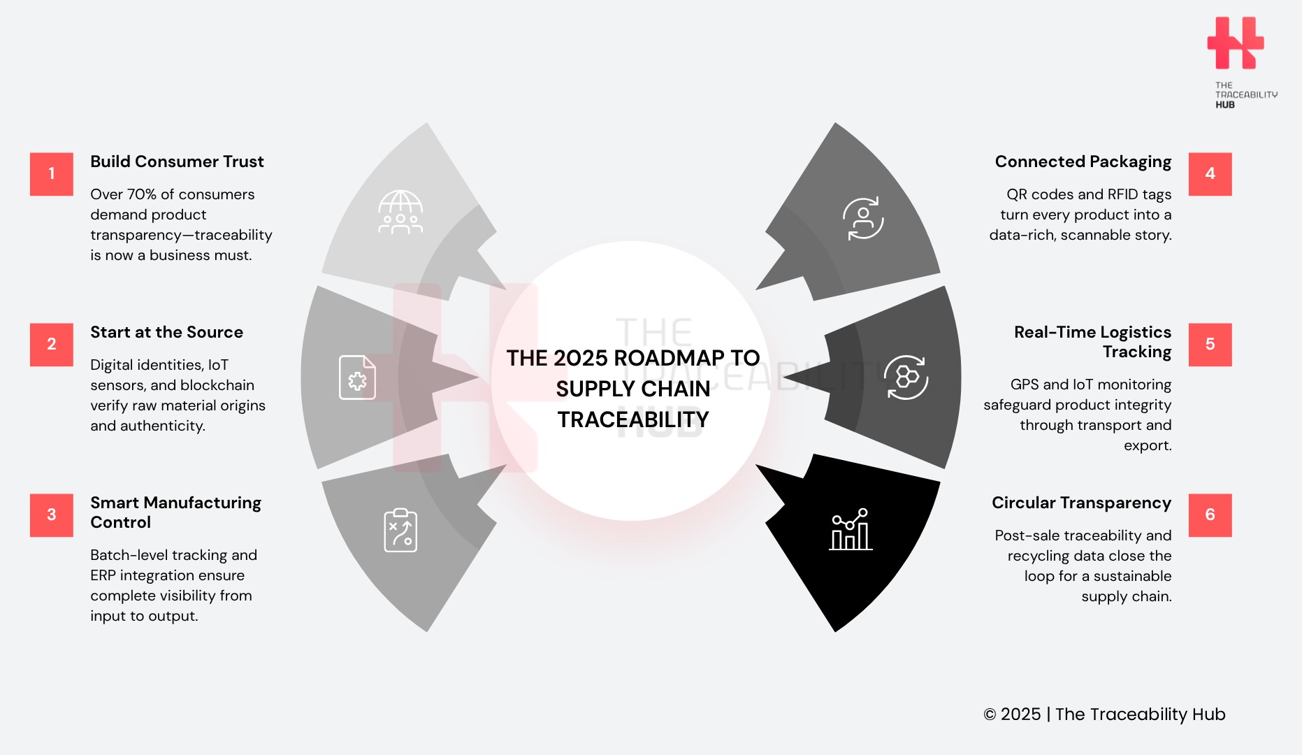 The 2025 Roadmap to Supply Chain Traceability